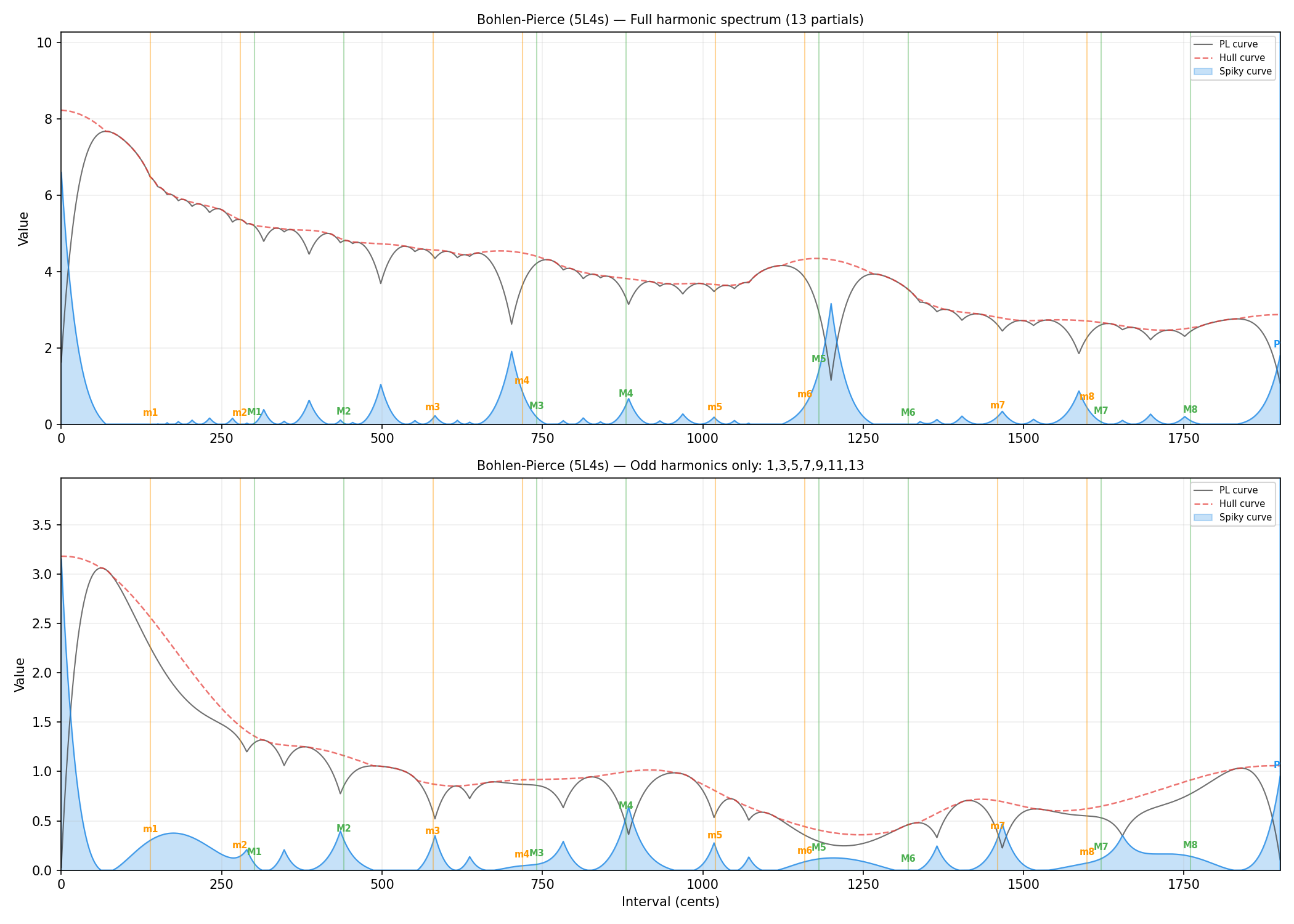 Bohlen-Pierce with harmonic vs odd-harmonic spectrum
