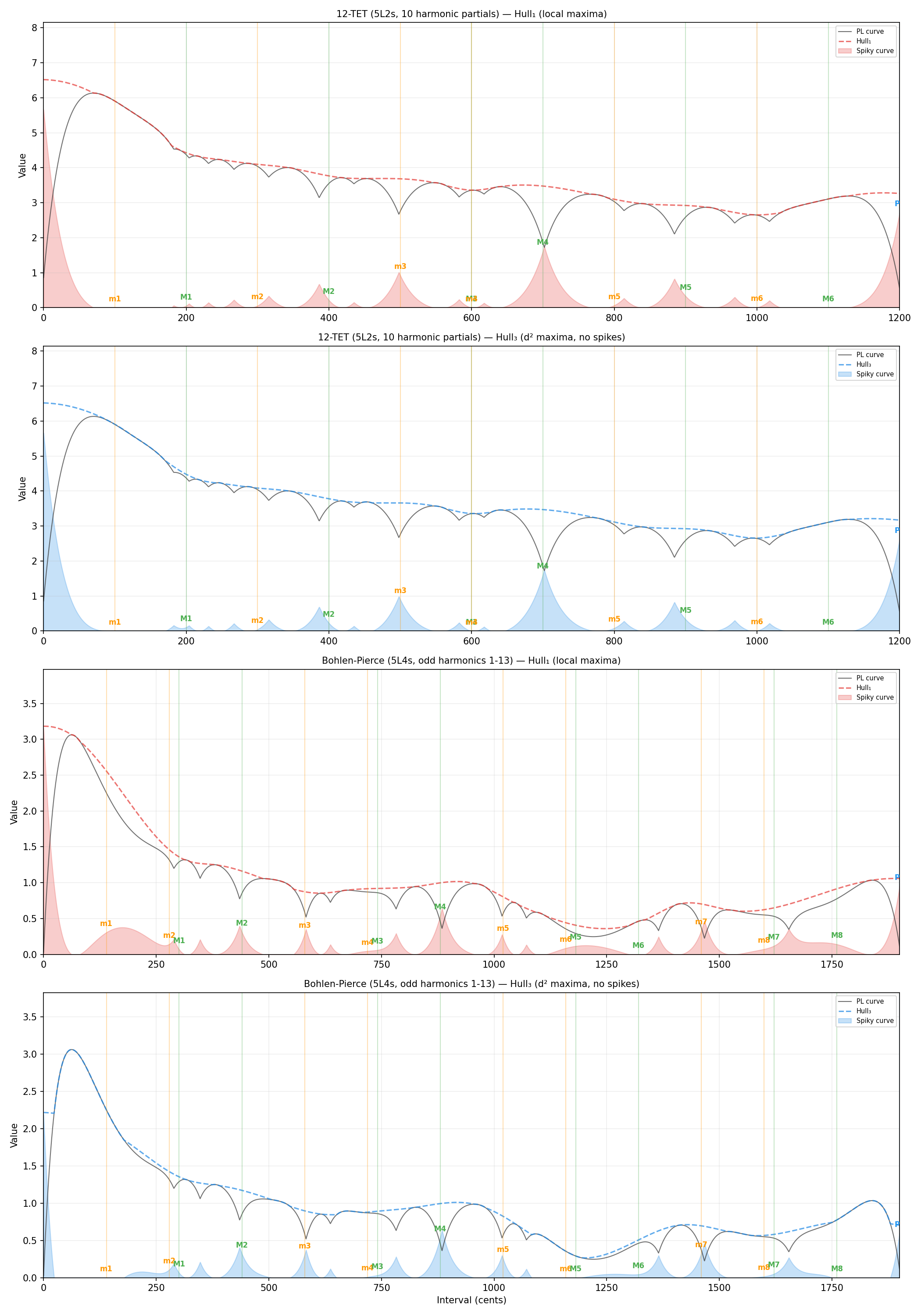 Comparison of Hull₁ (linear) vs Hull₃ (cubic spline) curves