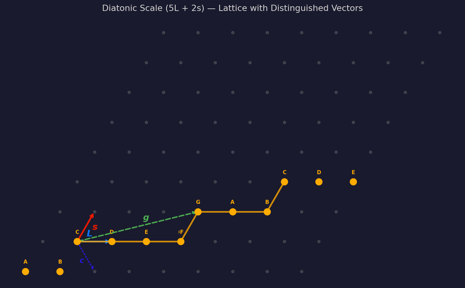 Diatonic lattice with distinguished vectors