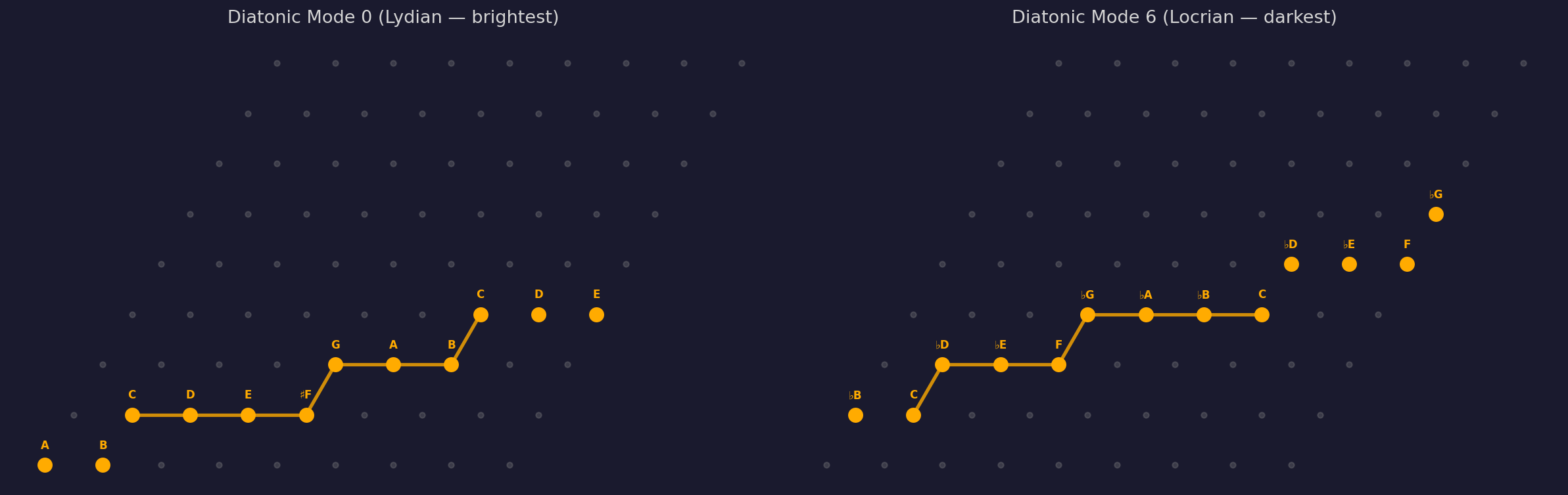 Mode 0 vs Mode 6 of the diatonic scale