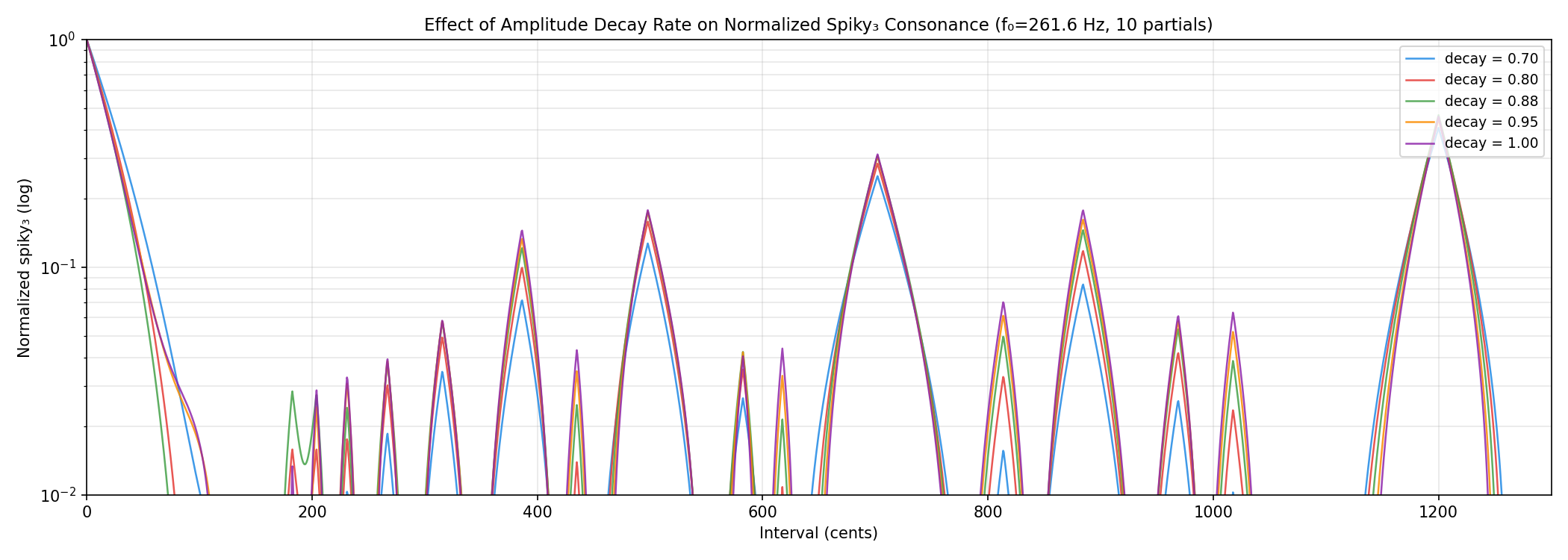 Normalized spiky consonance with different amplitude decay rates