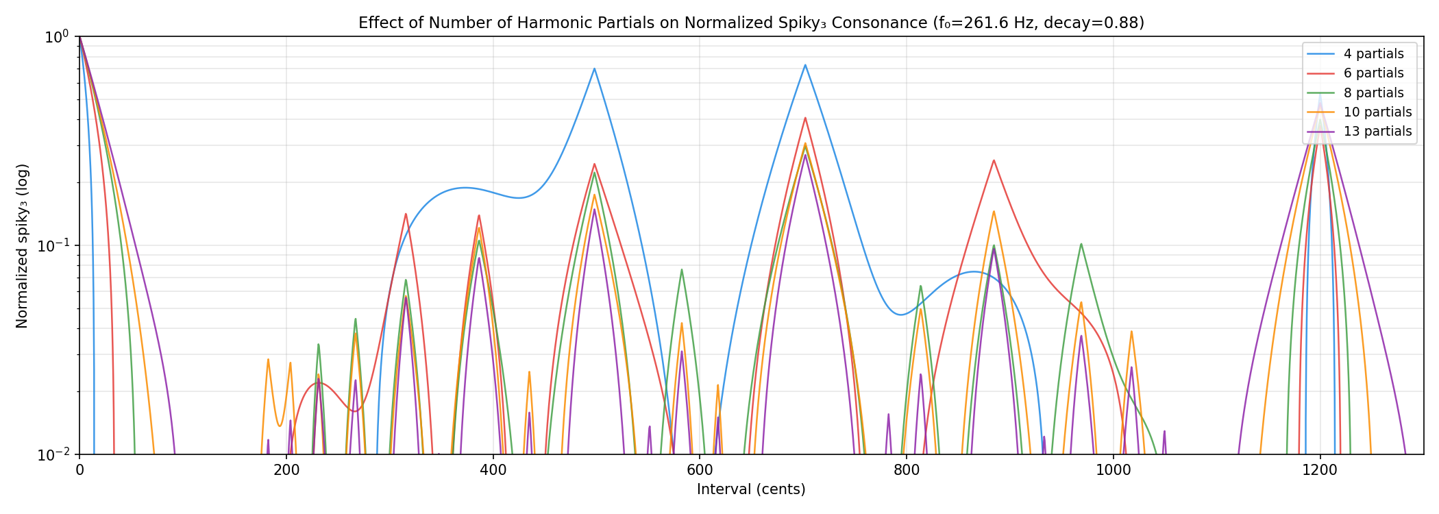 Normalized spiky consonance with different numbers of partials