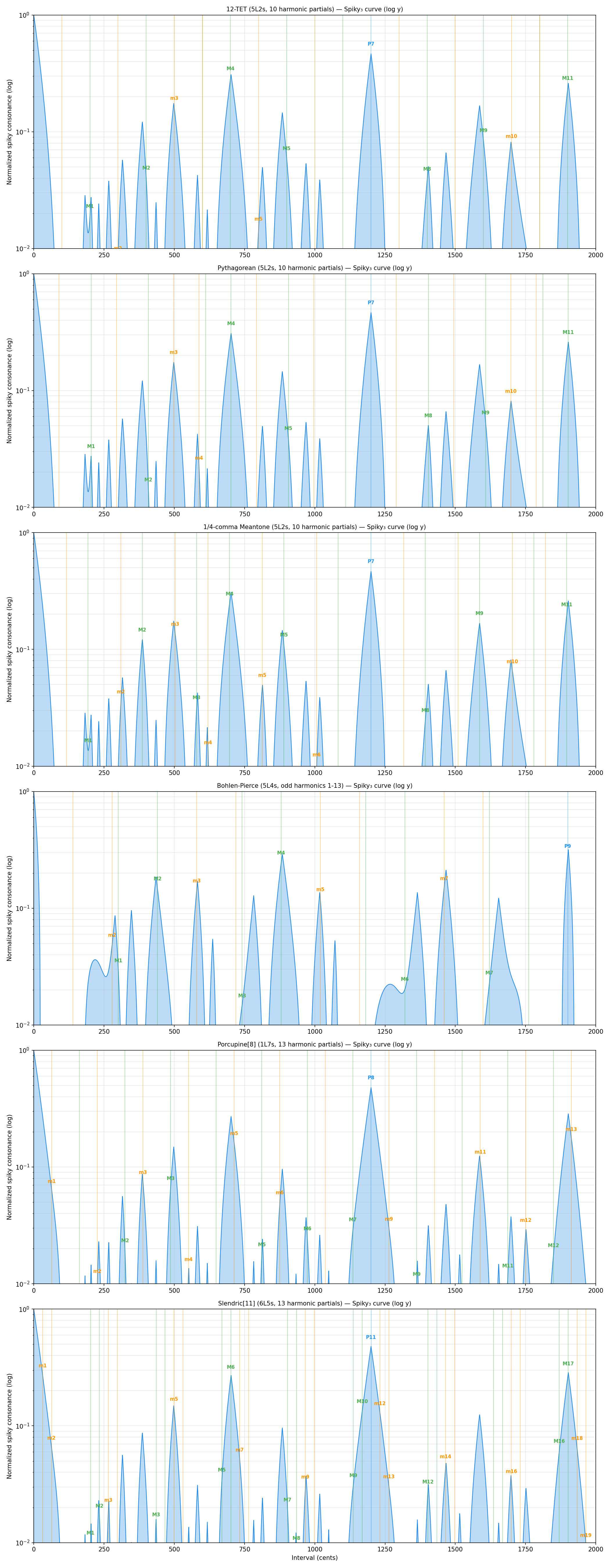 Normalized log-scale spiky consonance curves