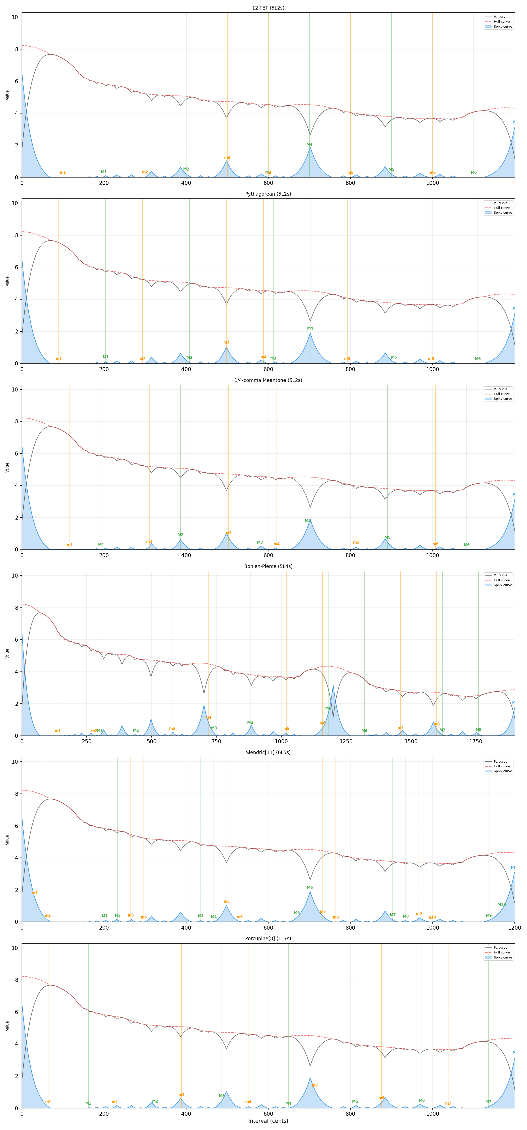 Tuning system comparison showing PL curves, hull curves, and spiky consonance